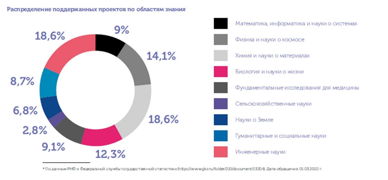 Карточка проекта поддержанного российским научным фондом